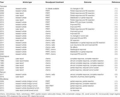 Neoadjuvant Therapy for Neuroendocrine Neoplasms: Recent Progresses and Future Approaches